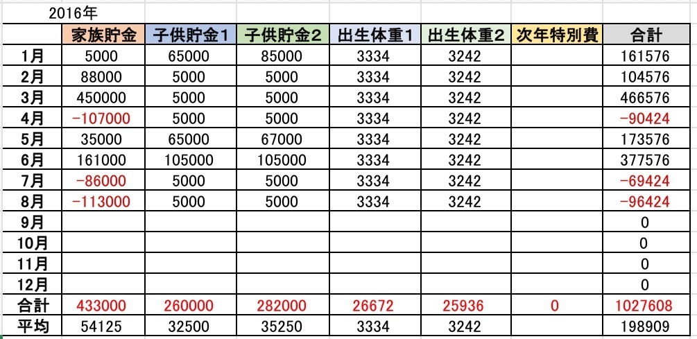 ２０１６年の貯金状況 年間の目標貯金額まであと 円 借金750万 節約家計簿